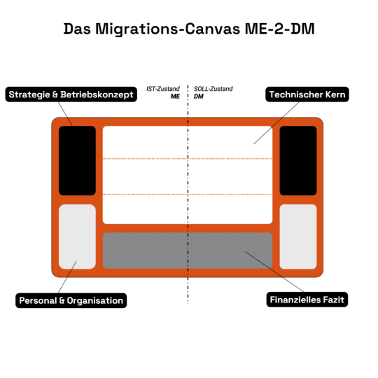 SAP DM-Migrationscanvas
