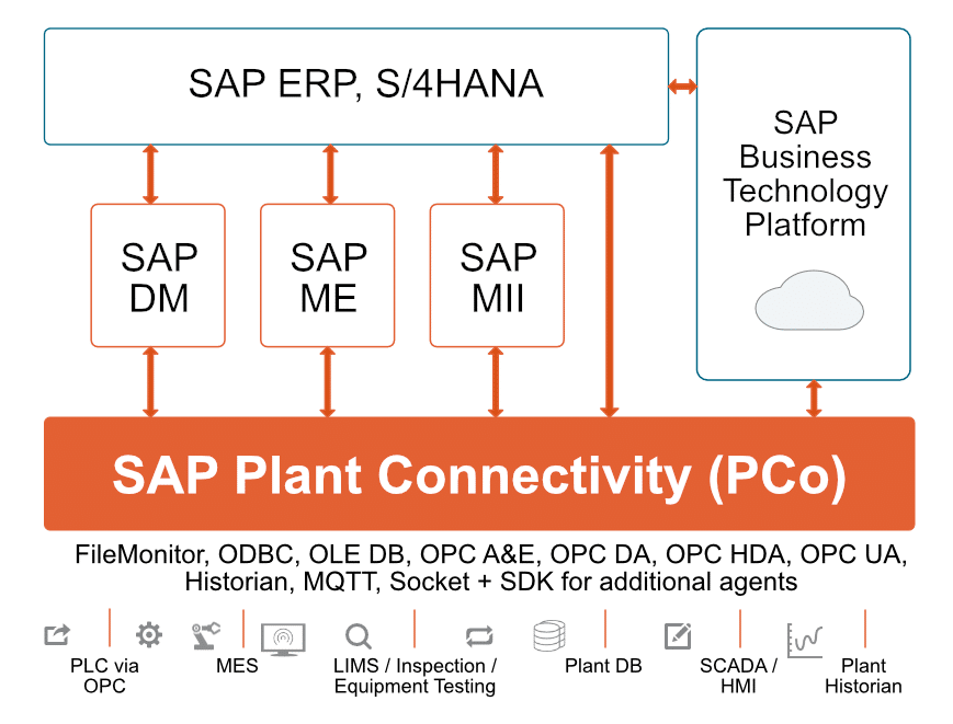 SAP PCo-Architektur