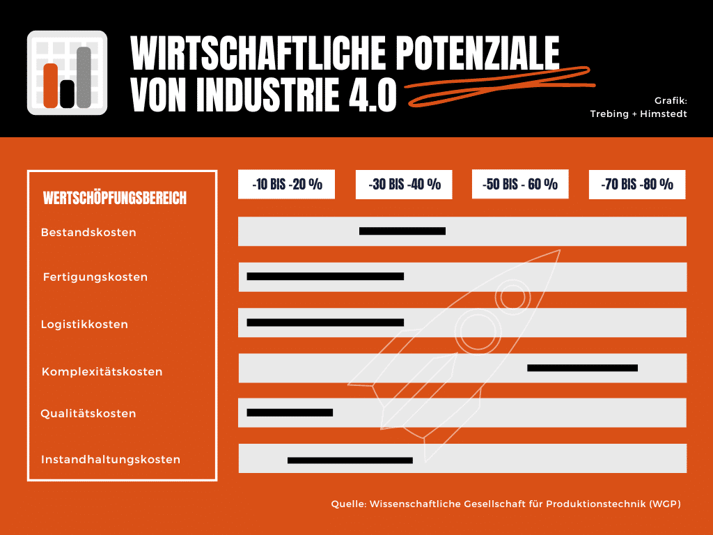 Wirtschaftliche Potenziale von Industrie 4.0